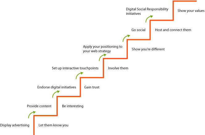 Stefano Maggi - Digital Marketing diagram